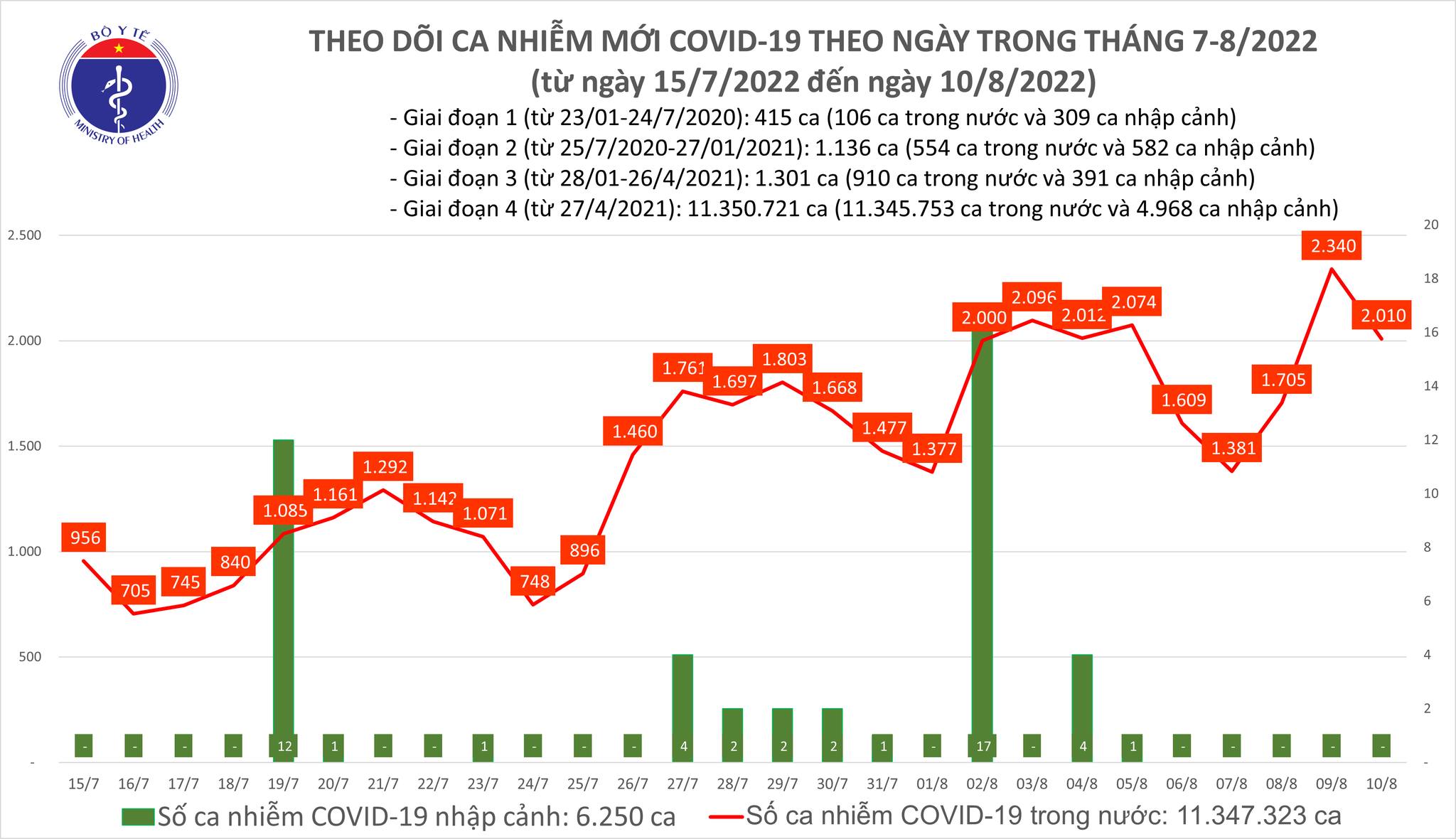 Ngày 10/8, có 2.010 ca mắc Covid-19 mới; 78 F0 phải thở oxy